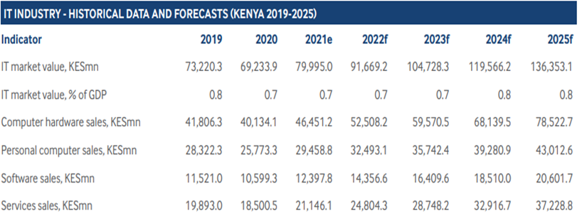 Table 1: Summary of IT industry expenditure 2019-2025