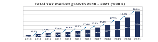 Total YoY Market Growth in Serbia