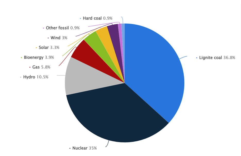 Bulgaria: Distribution of Rlectricity Generation in Bulgaria in 2021, by source
