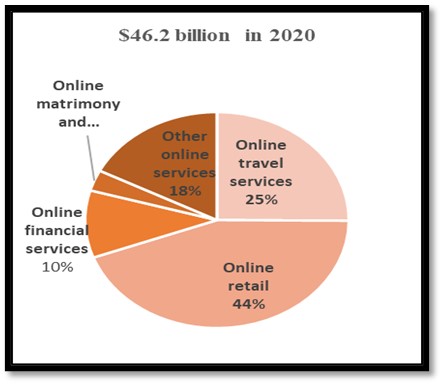 Major Segments of India’s E-Commerce Market