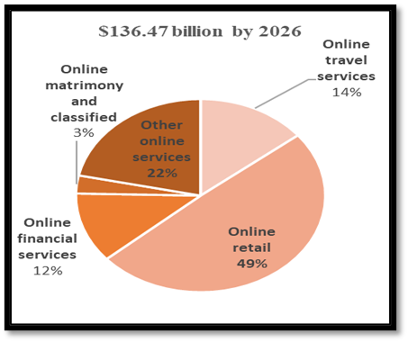 Major Segments of India’s E-Commerce Market