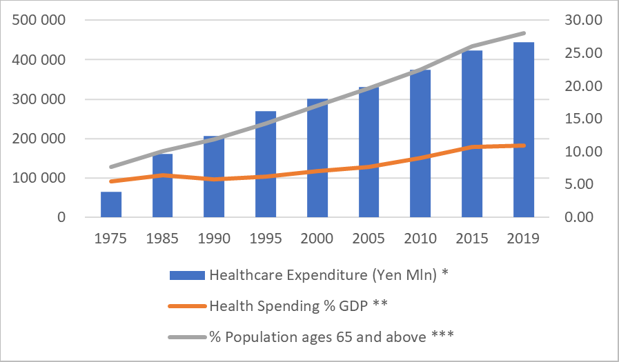 Healthcare Expenditure and Aging Trends, GDP, Expenditure, Population over 65