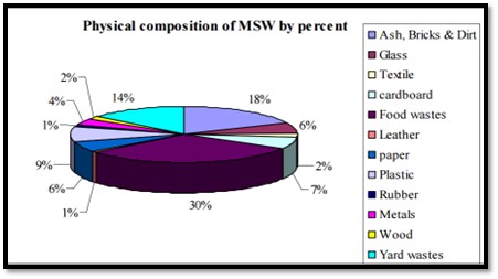 Pakistan: Physical Composition of MSW by Percent