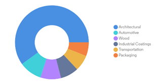 Pakistan: Revenue percentage by end-user type in FY-2021