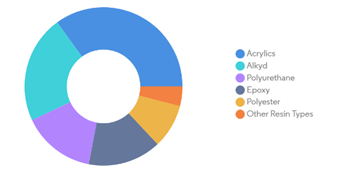 Pakistan: Revenue percentage by  resin type in FY-2021