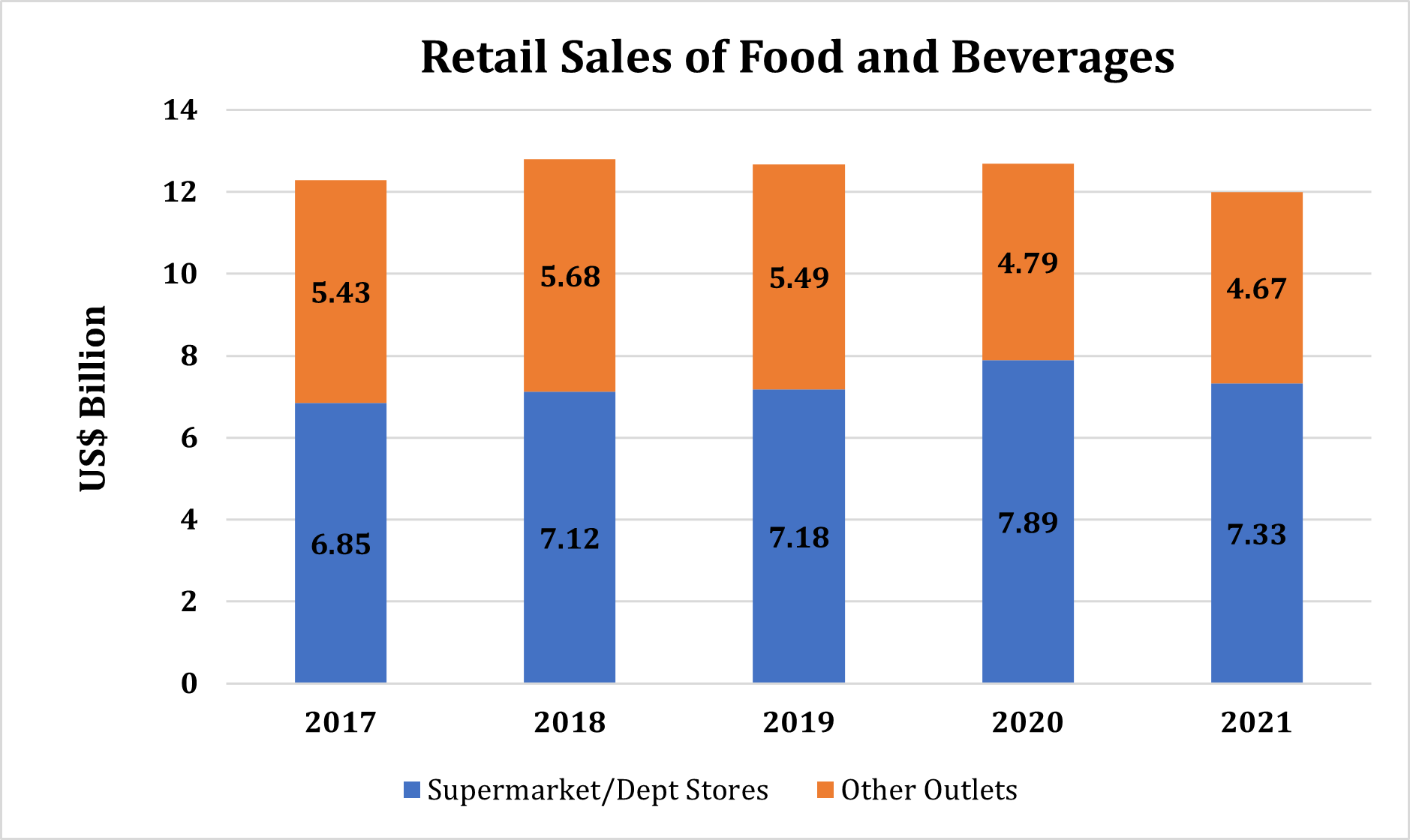 Chart 1 – F&B Retail Sales in Hong Kong (US$ billion)
