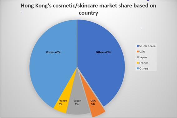 Chart: Hong Kong’s Cosmetic/Skincare Market Share