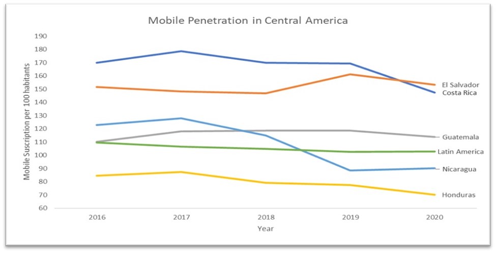 El Salvador Mobile Penetration in Central America.jpg