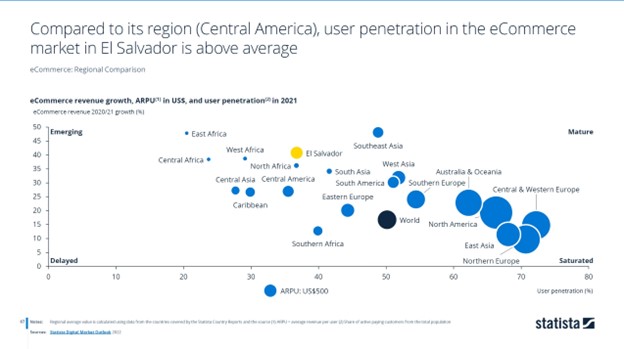 ​​El Salvador eCommerce User Penetration