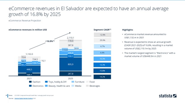 El Salvador eCommerce Penetration