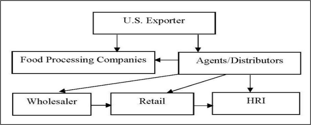  JORDAN, Food Ingredients Import Distribution Channel