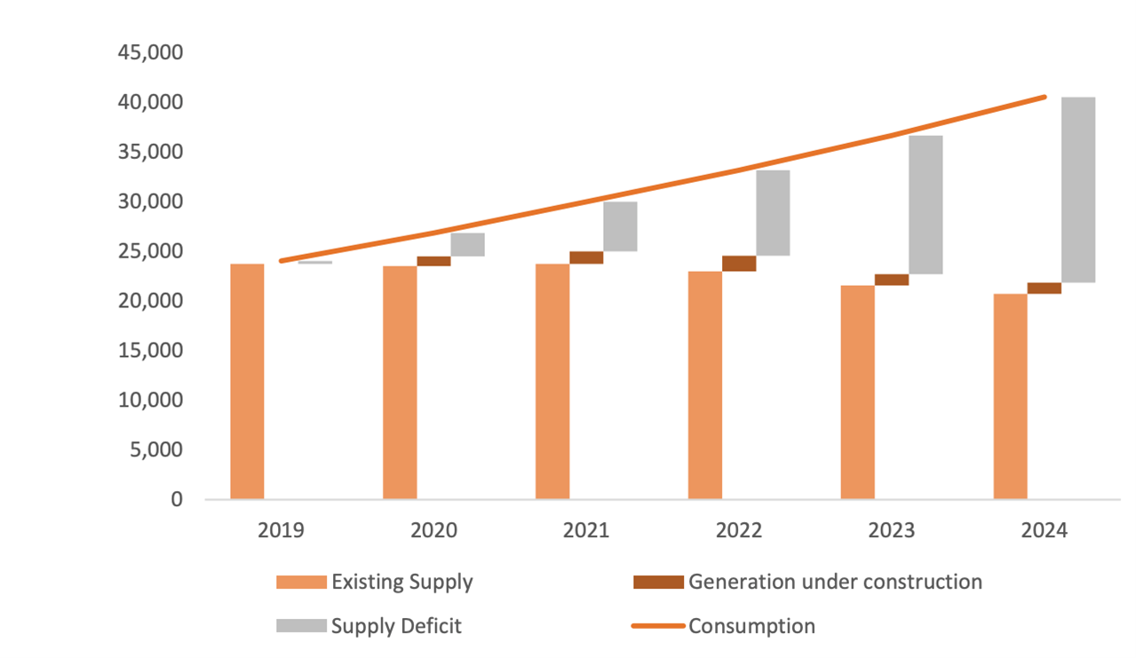 Burma Energy Demand and Supply Gap (2019-2024)