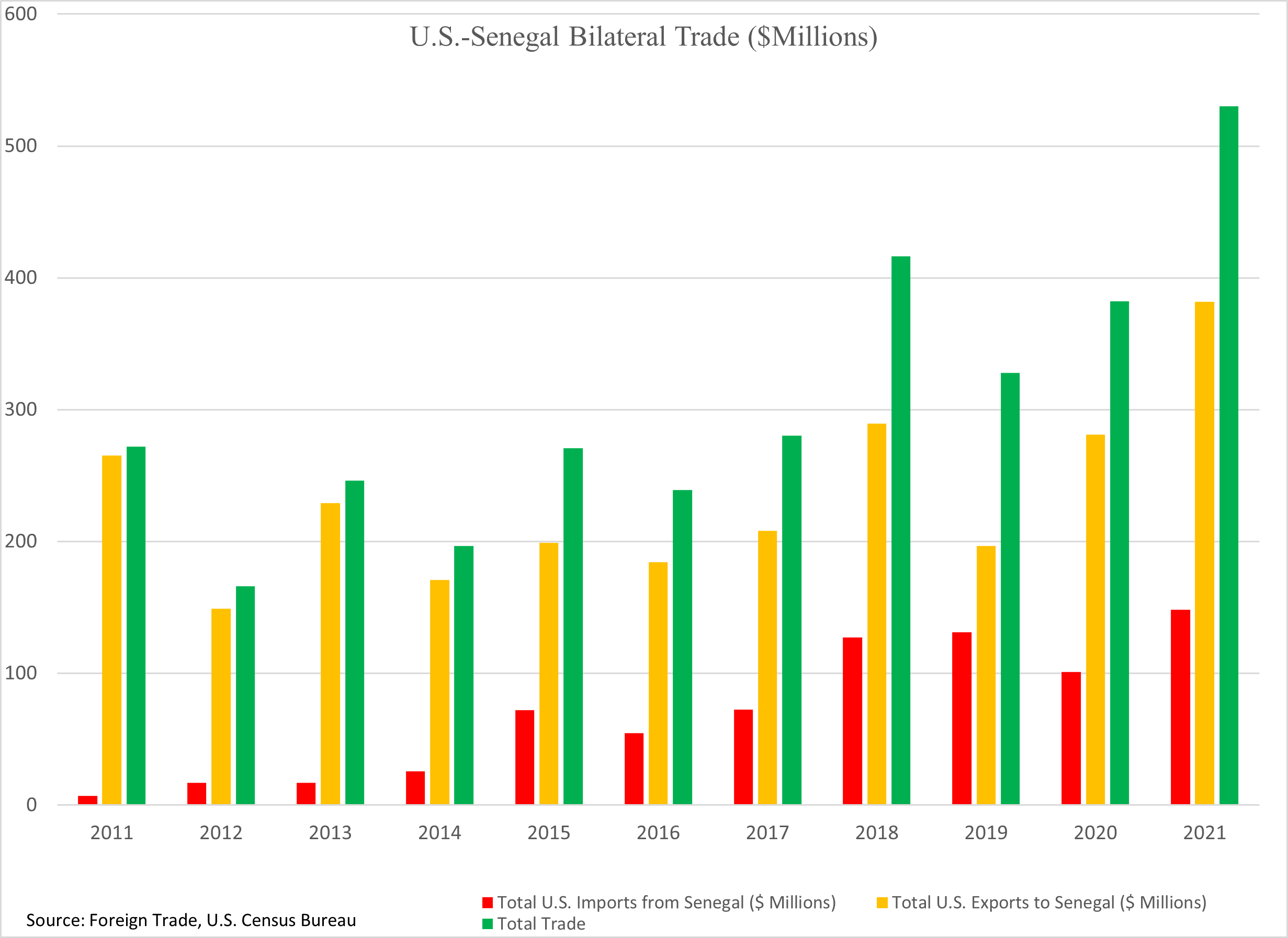 U.S.-Senegal Bilateral Trade ($Millions), 2011-2021