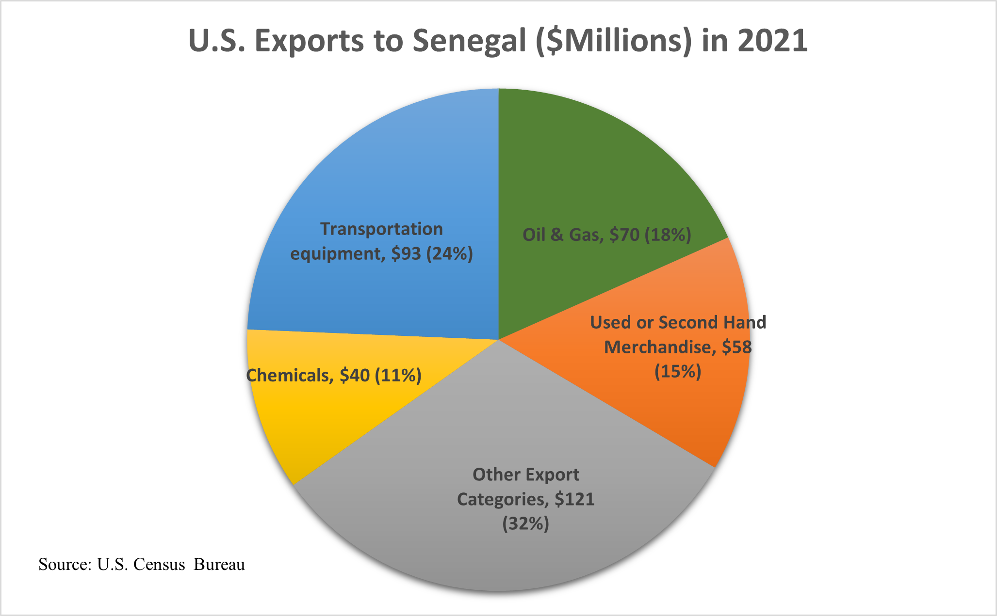 US Exports to Senegal in $Millions, 2021