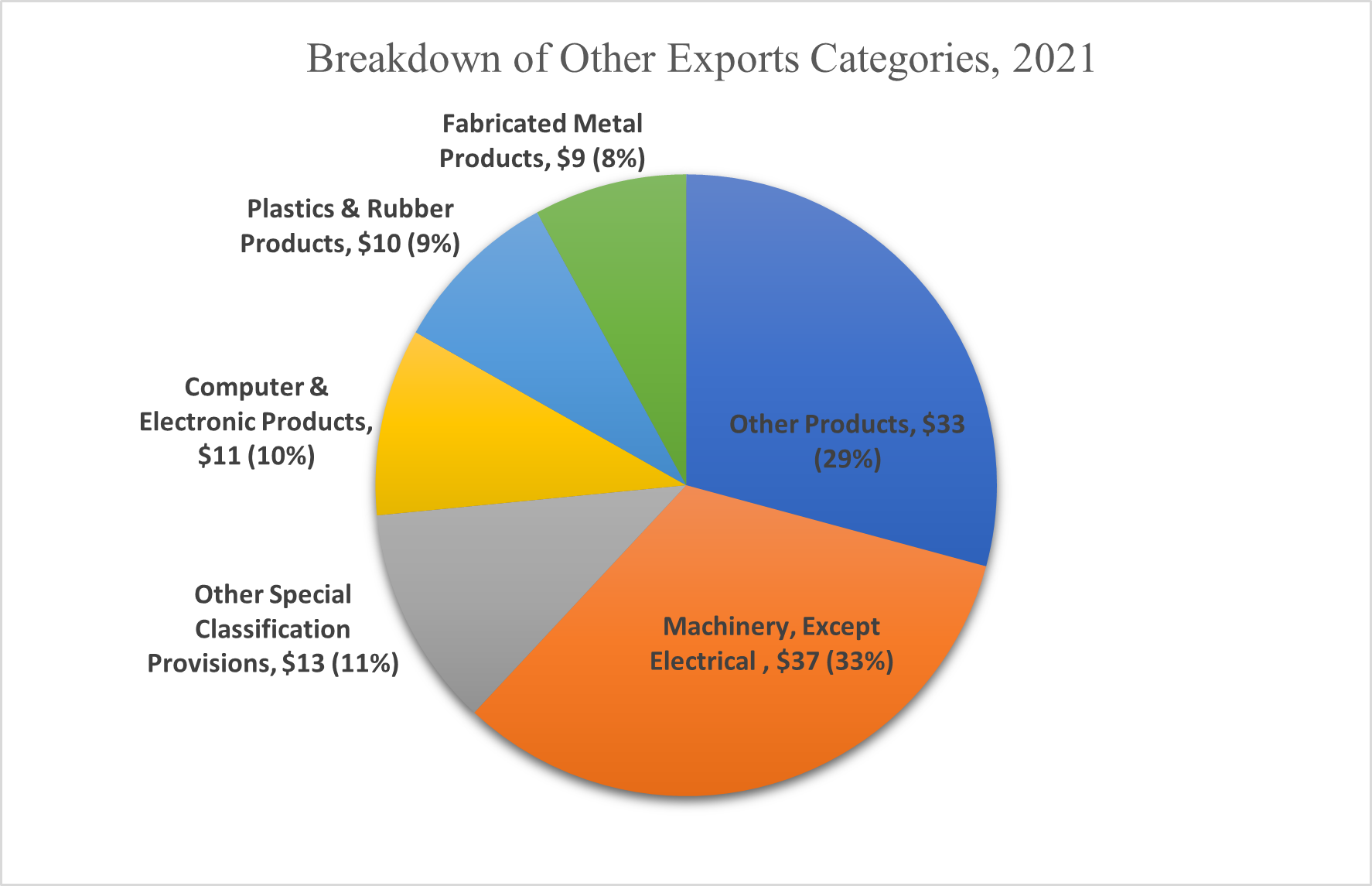 ​​Breakdown of Other Export Categories, 2021