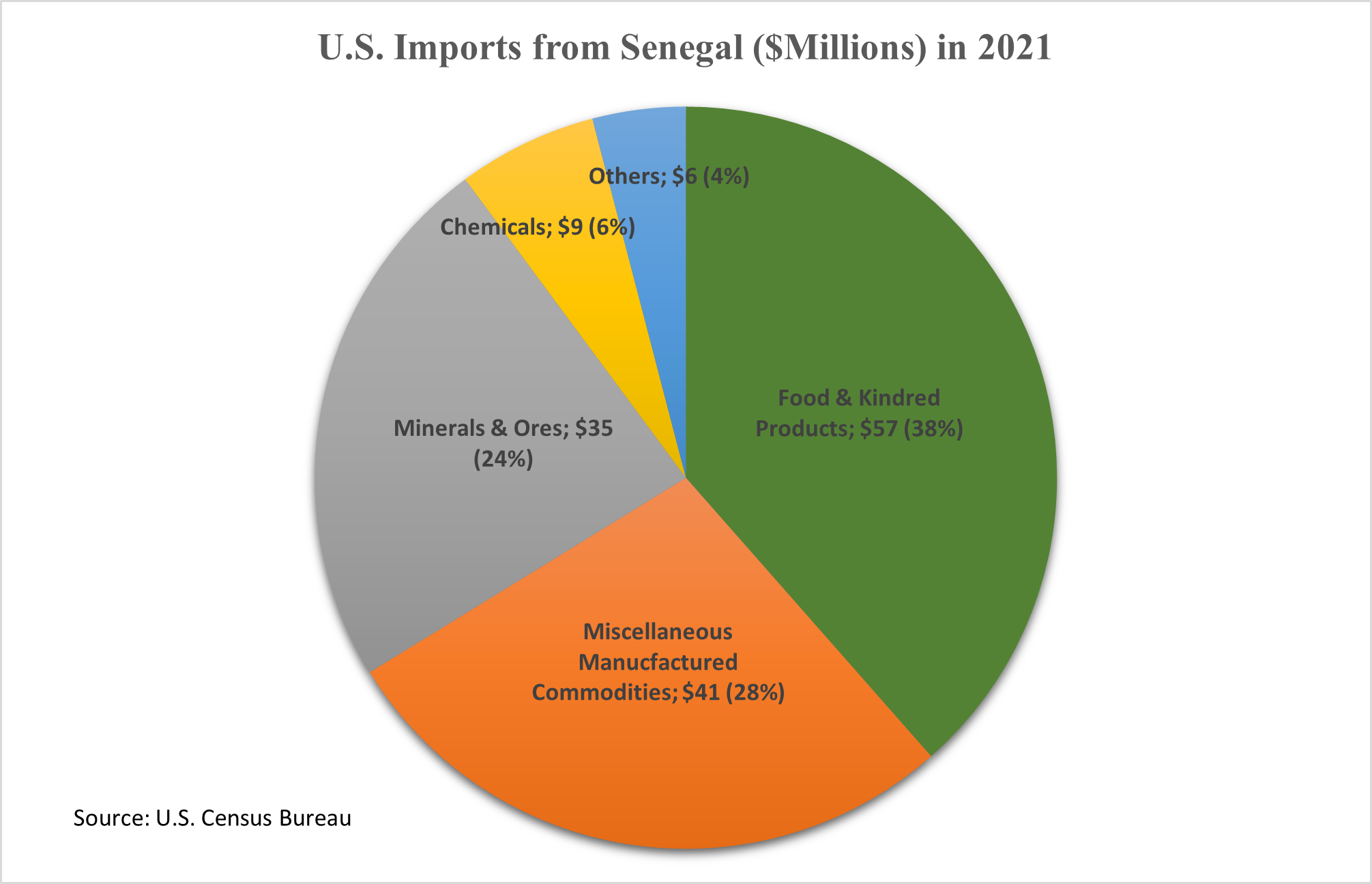 U.S. Imports from Senegal ($Millions) in 2021