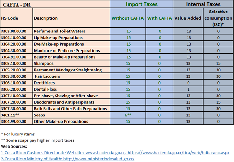 Costa Rica Cosmetic products import duties have significantly reduced under CAFTA