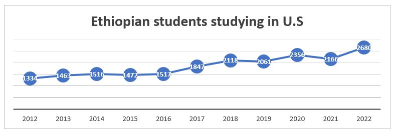 Ethiopian Students Studying in the U.S. 