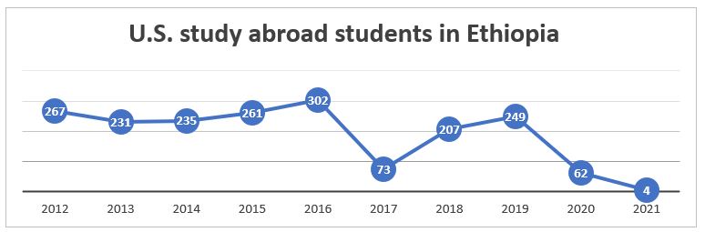 U.S. Study Abroad Students in Ethiopia