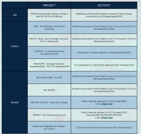 Major project updates from Brazil’s Ministry of Infrastructure:
