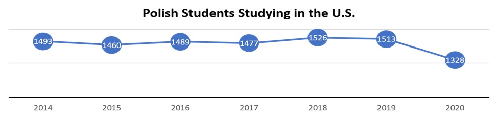 Polish Students Studying in the U.S. 