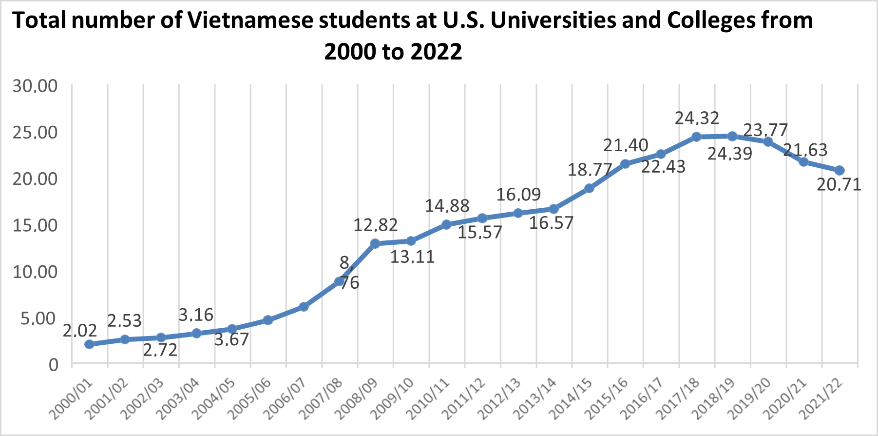 Total Number of Vietnamese Students in the U.S. by field of Study