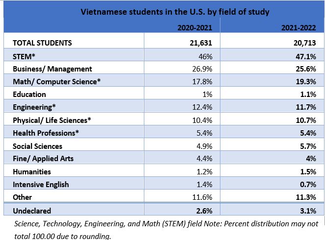 Vietnamese Students in the U.S. by the Field of Study