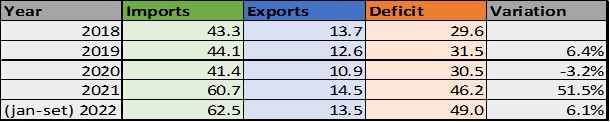  Yearly Two-way Trade Data for Brazilian Chemical Market (Values in Billion USD)