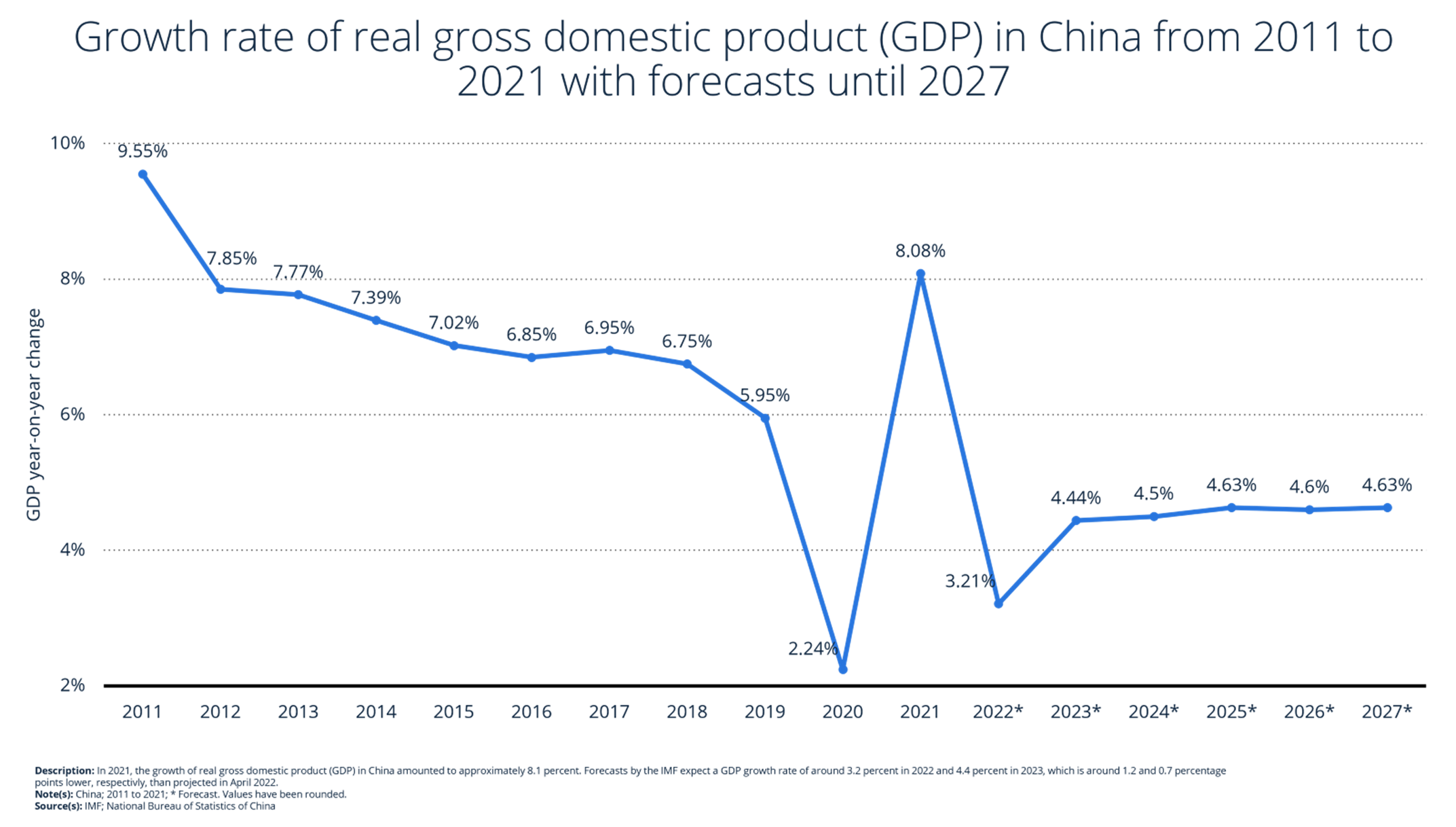 Growth rate of real gross domestic product (GDP) in China from 2011 to 2021 with forecasts until 2027