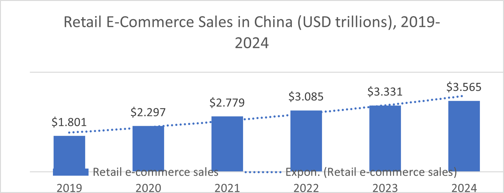 Retail E-Commerce Sales in China (USD trillions), 2019-2024