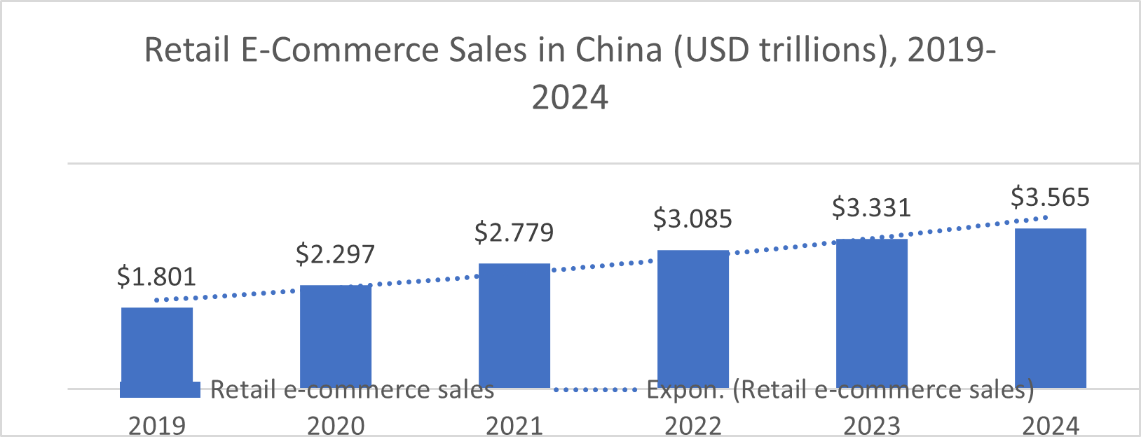 Why is ecommerce so successful in China?