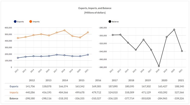 Exports, Imports, and Balance