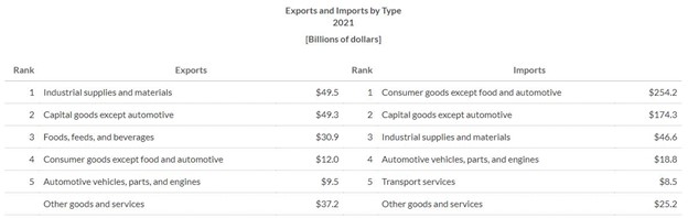 Exports and Imports by Type