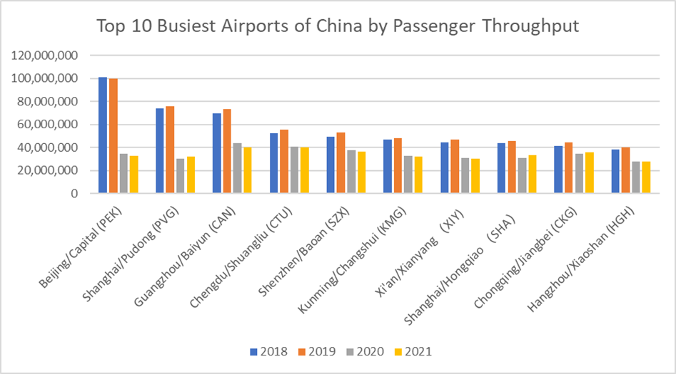 Top 10 Busiest Airports of China by Passenger Throughput