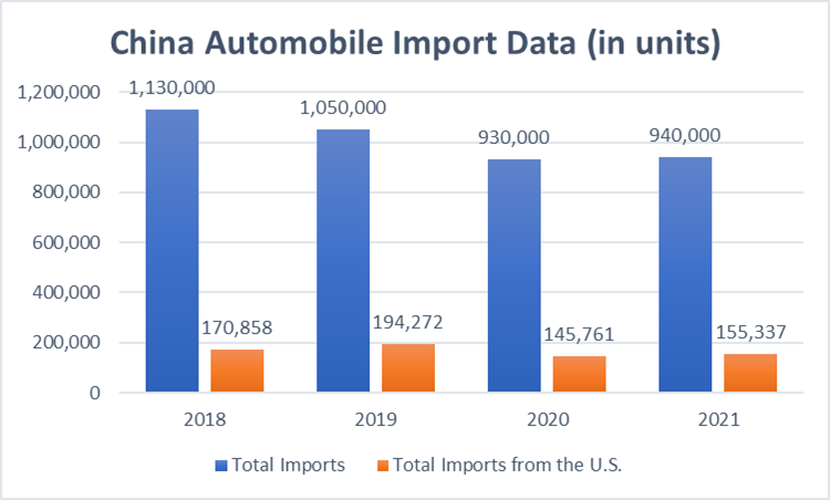 China Automobile Import Data (in units)