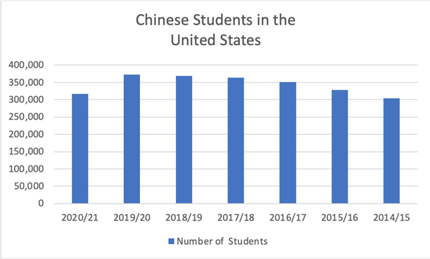 Chinese Students in the United States