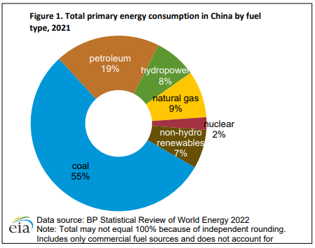 Figure 1. Total primary energy consumption in China by fuel type, 2021
