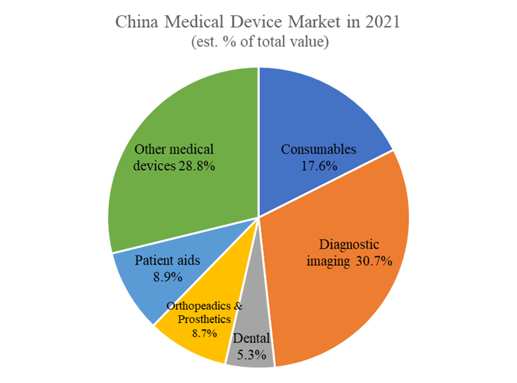 China Medical Device Market in 2021