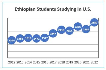 Graph showing number of Ethiopian students in US getting larger each year.