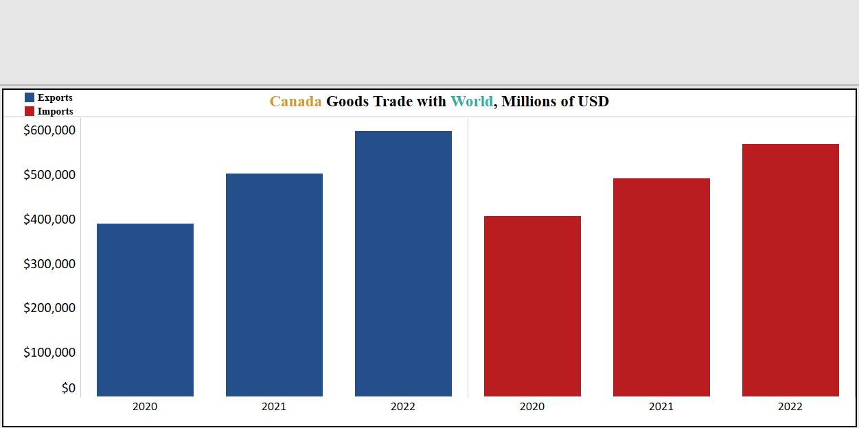 Canada Goods Trade with World, Millions of USD, Bar Charts