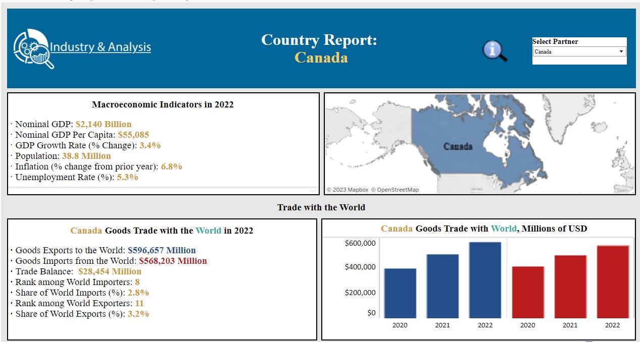 Country Report by Partner