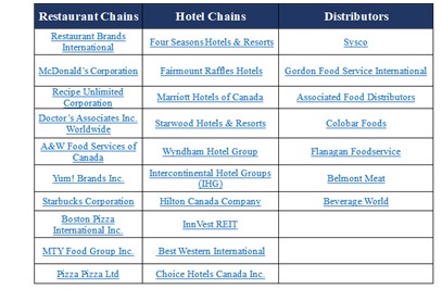 Below are the major restaurant, hotel and food service distributors: