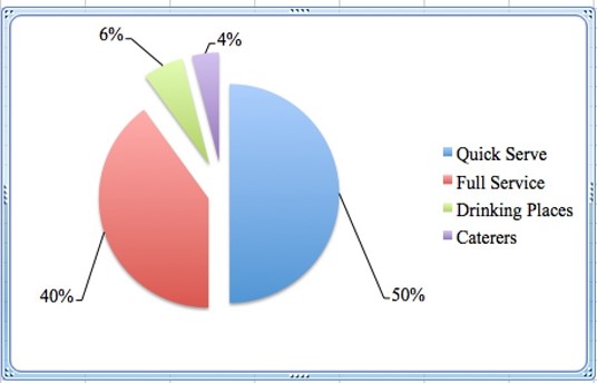 Chart: Market Share of Establishments by Service Type: