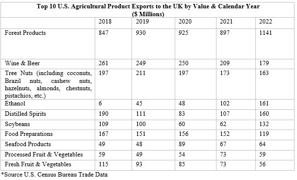 Top 10 Agricultural products Exports to UK by Value
