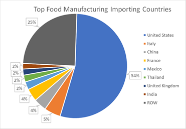 Chart: Top Food Manufacturing Importing Countries