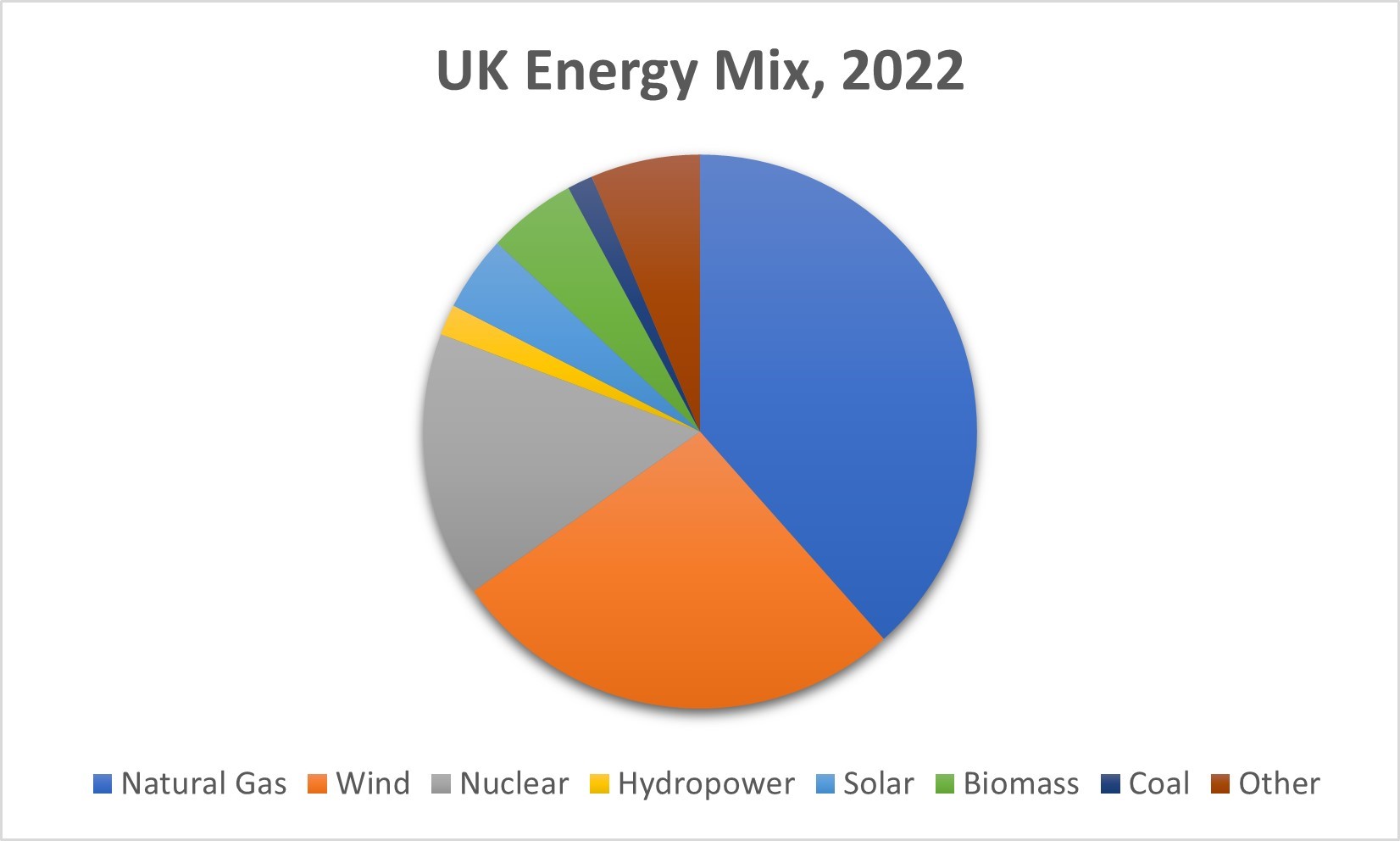 Chart: UK Energy Mix, 2022