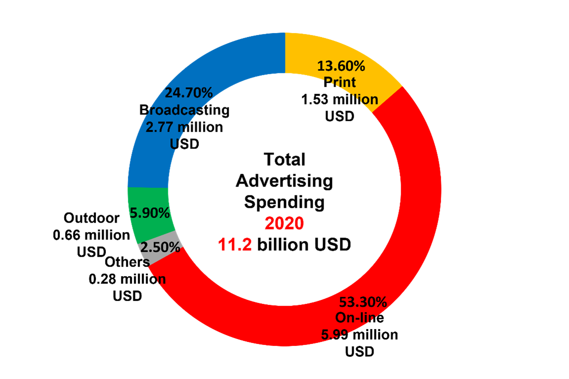 Advertising expenditures in Korea by media channel