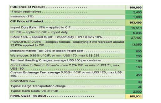 Example of Calculation of Landed Costs for shipping a Product to Brazil  