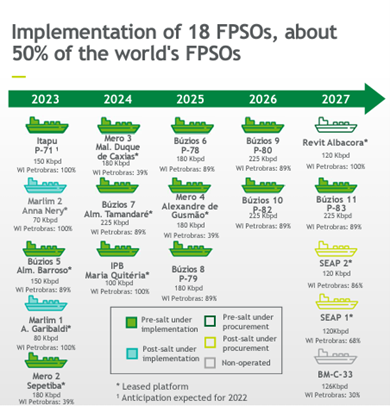 Estimated New floating production, storage, and offloading (FPSOs) - 2003-2027