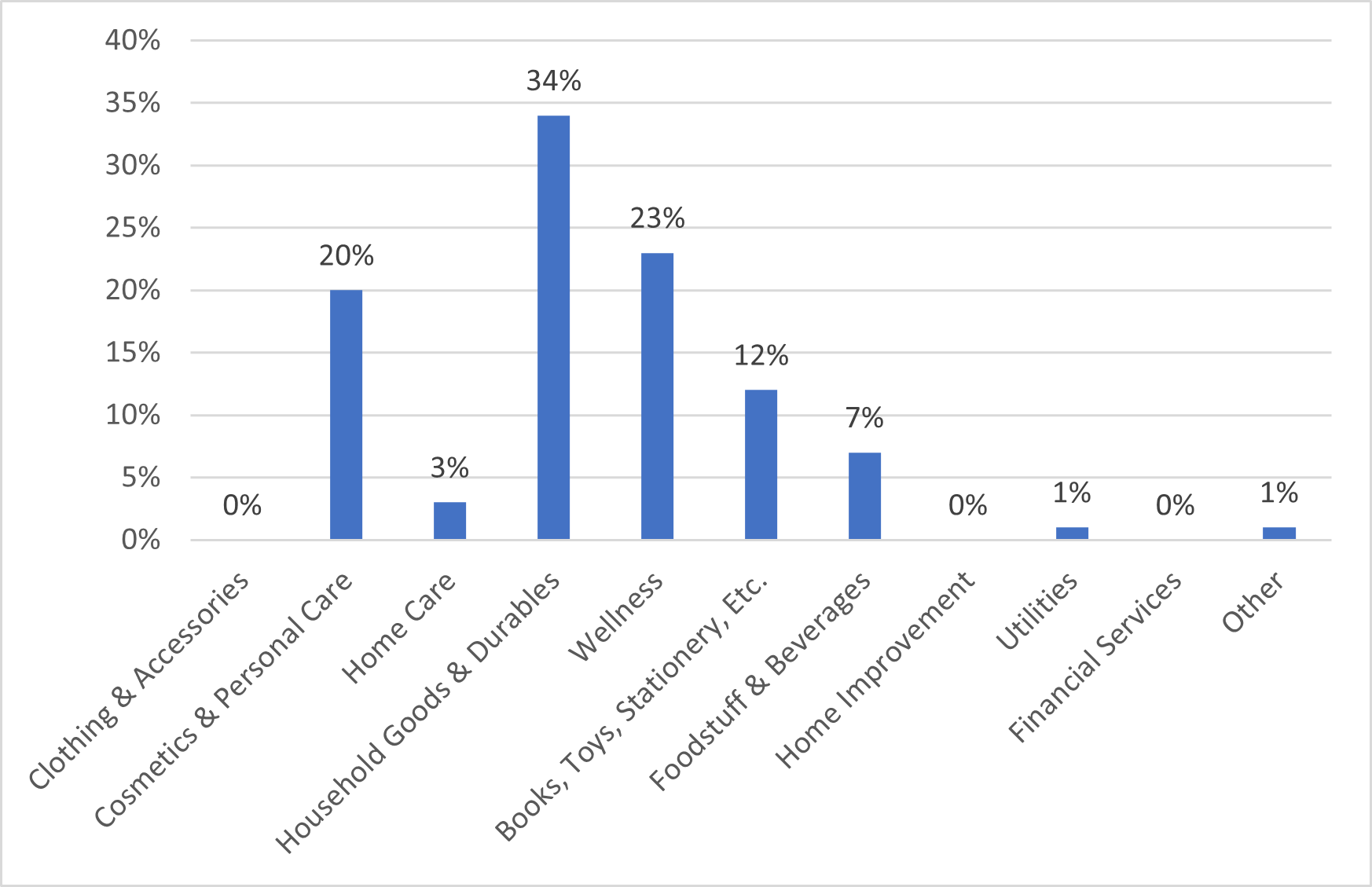 Chart 1: Consumer Sales in Korea via ‘Direct Selling’ by Product Category – 2021  